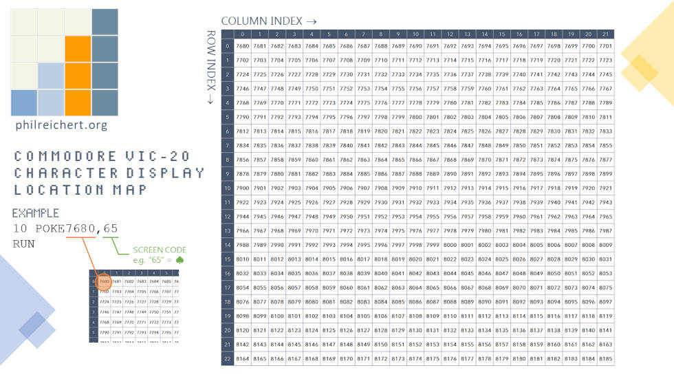 Commodore VIC20 character display location map