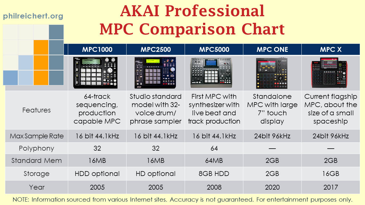 AKAI MPC Comparison Chart