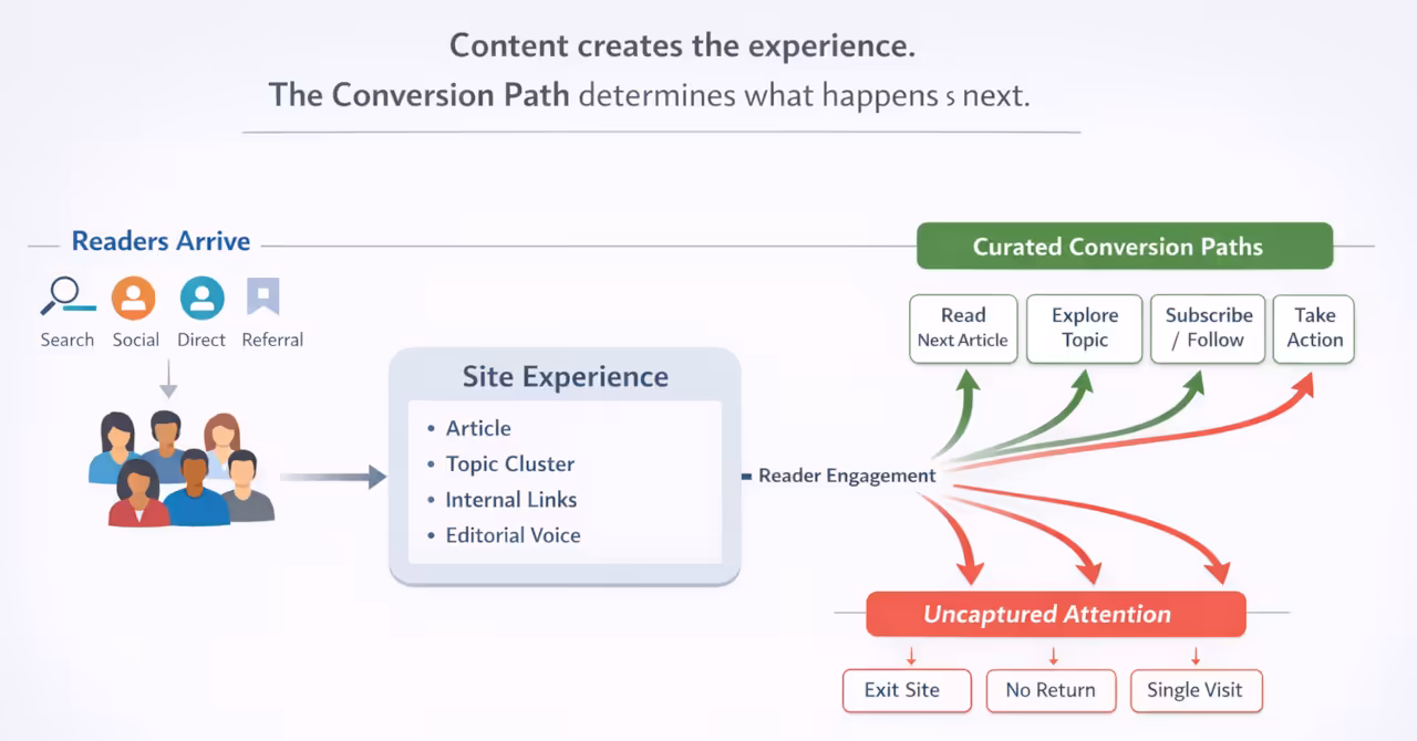 Diagram showing how The Conversion Path leads engaged readers through the value experience