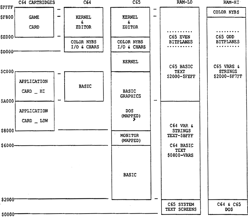 Commodore C65 Composite System Memory Map