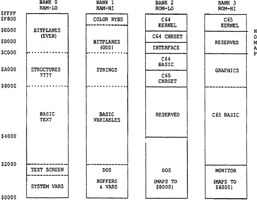 C65 System Memory layout block diagram